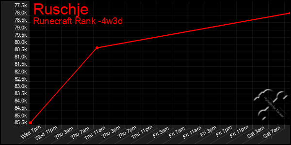 Last 31 Days Graph of Ruschje