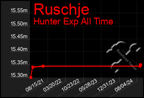 Total Graph of Ruschje