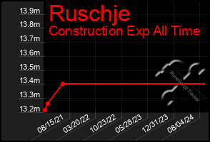 Total Graph of Ruschje