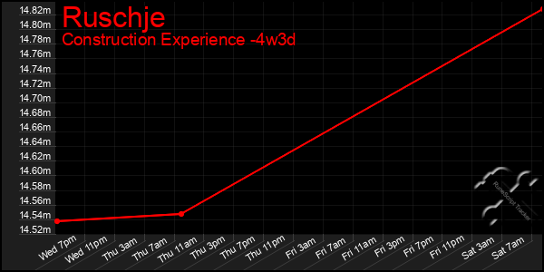 Last 31 Days Graph of Ruschje