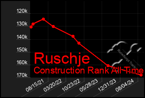 Total Graph of Ruschje