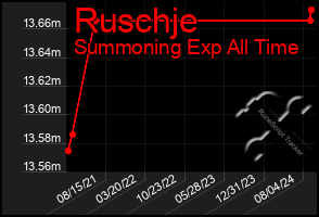 Total Graph of Ruschje