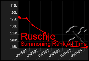 Total Graph of Ruschje