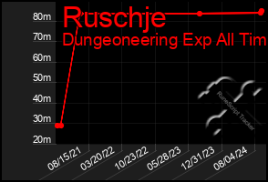 Total Graph of Ruschje