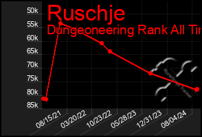 Total Graph of Ruschje