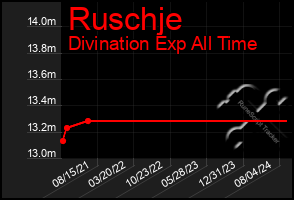 Total Graph of Ruschje