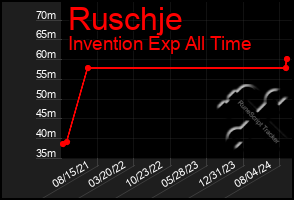 Total Graph of Ruschje