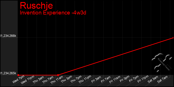 Last 31 Days Graph of Ruschje
