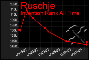 Total Graph of Ruschje