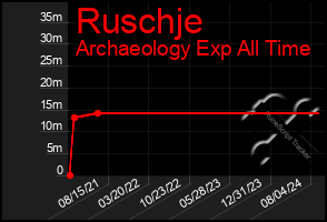 Total Graph of Ruschje