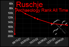 Total Graph of Ruschje