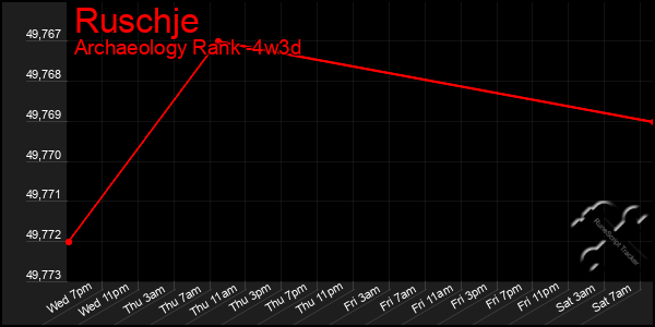 Last 31 Days Graph of Ruschje