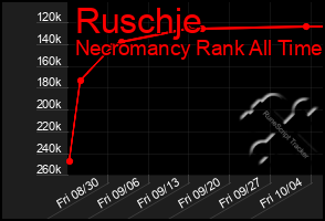 Total Graph of Ruschje