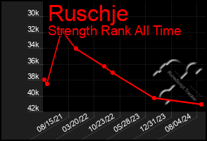 Total Graph of Ruschje