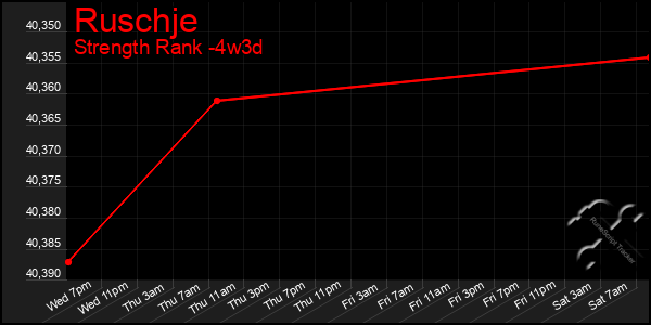 Last 31 Days Graph of Ruschje