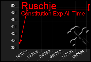 Total Graph of Ruschje