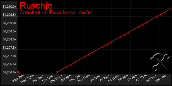 Last 31 Days Graph of Ruschje