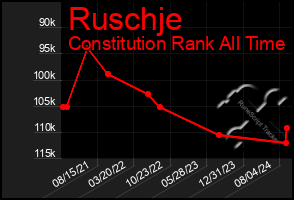 Total Graph of Ruschje