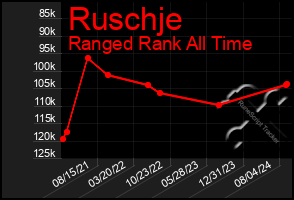 Total Graph of Ruschje