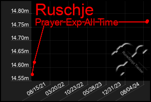 Total Graph of Ruschje