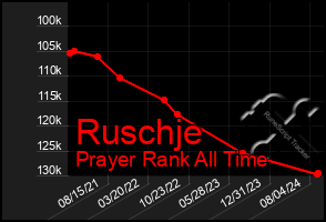 Total Graph of Ruschje