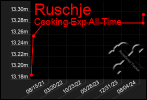 Total Graph of Ruschje