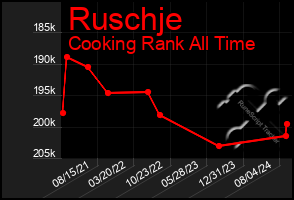 Total Graph of Ruschje