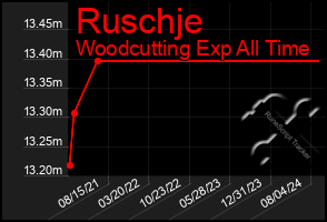 Total Graph of Ruschje