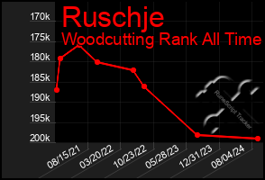 Total Graph of Ruschje