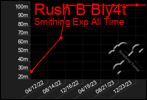 Total Graph of Rush B Bly4t