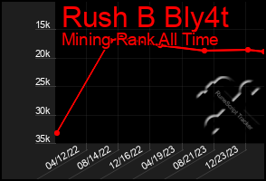 Total Graph of Rush B Bly4t