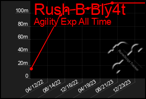 Total Graph of Rush B Bly4t