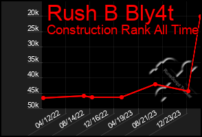 Total Graph of Rush B Bly4t