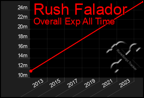 Total Graph of Rush Falador