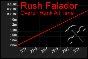 Total Graph of Rush Falador
