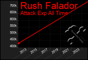 Total Graph of Rush Falador