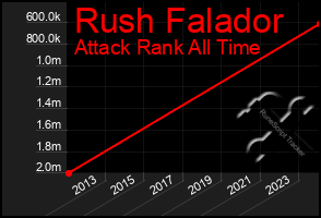 Total Graph of Rush Falador