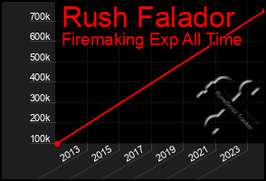 Total Graph of Rush Falador