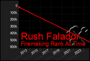 Total Graph of Rush Falador