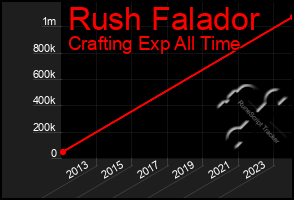 Total Graph of Rush Falador
