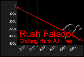 Total Graph of Rush Falador