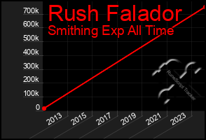 Total Graph of Rush Falador