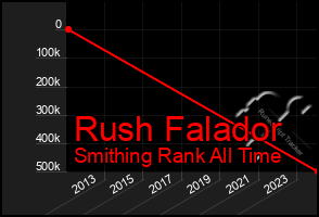 Total Graph of Rush Falador