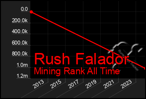 Total Graph of Rush Falador