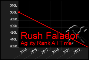 Total Graph of Rush Falador