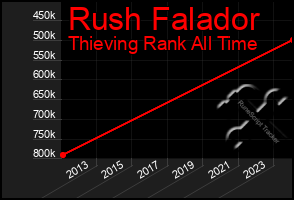 Total Graph of Rush Falador