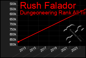 Total Graph of Rush Falador