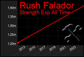 Total Graph of Rush Falador
