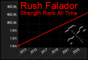 Total Graph of Rush Falador