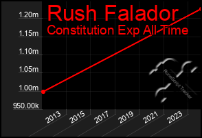 Total Graph of Rush Falador